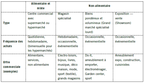 Tableau des types de commerces