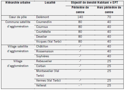 Tableau comportant les objectifs de densité