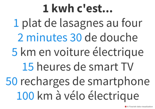 1 kWh c'est ...