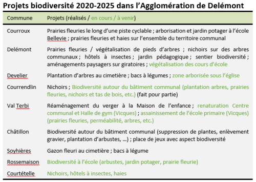 Bilan projets biodiversité AggloD 2020-2025